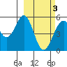 Cape Mordvinof tide chart for Monday, March 3, 2025