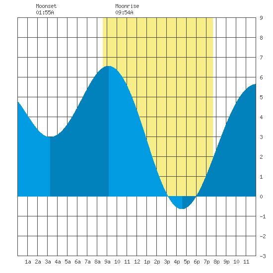 Cape Mordvinof tide chart for Tuesday, March 4, 2025