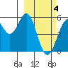 Cape Mordvinof tide chart for Tuesday, March 4, 2025
