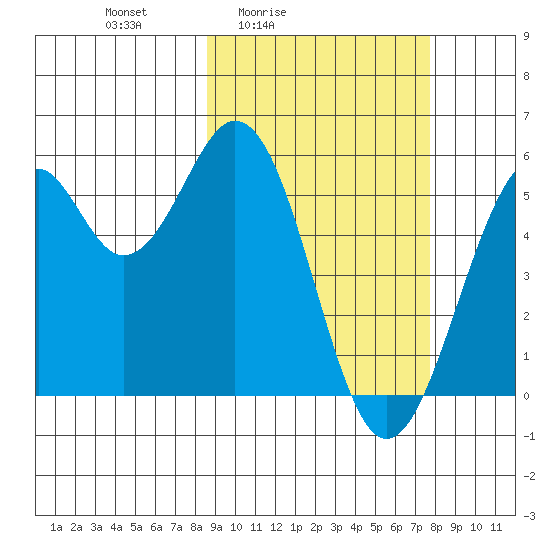 Cape Mordvinof tide chart for Wednesday, March 5, 2025
