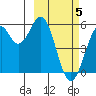 Cape Mordvinof tide chart for Wednesday, March 5, 2025