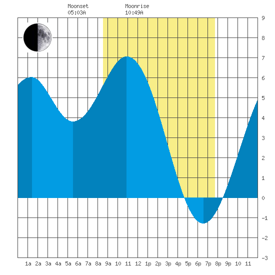Cape Mordvinof tide chart for Thursday, March 6, 2025
