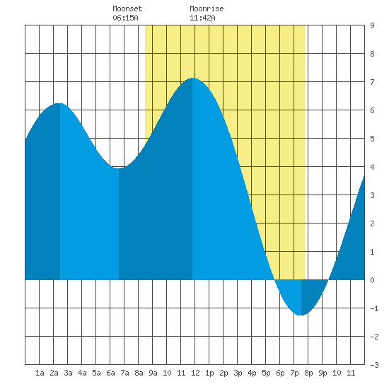 Cape Mordvinof tide chart for Friday, March 7, 2025