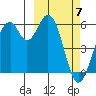 Cape Mordvinof tide chart for Friday, March 7, 2025
