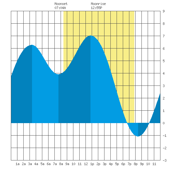 Cape Mordvinof tide chart for Saturday, March 8, 2025