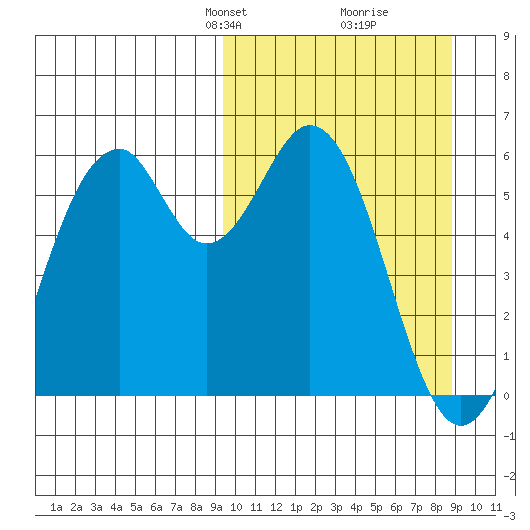 Cape Mordvinof tide chart for Sunday, March 9, 2025
