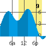 Cape Mordvinof tide chart for Sunday, March 9, 2025