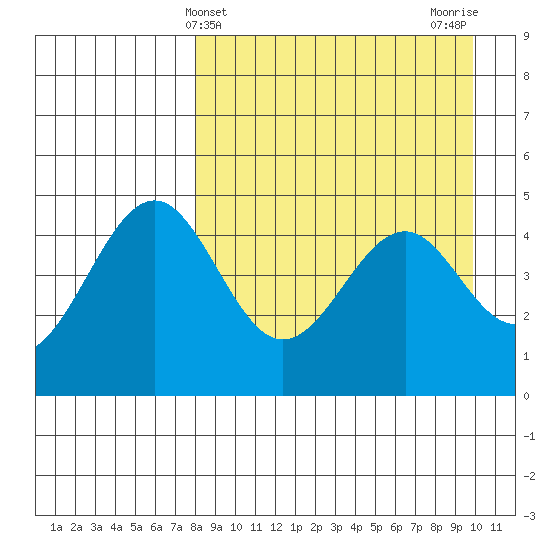 Cape Mordvinof tide chart for Thursday, April 10, 2025