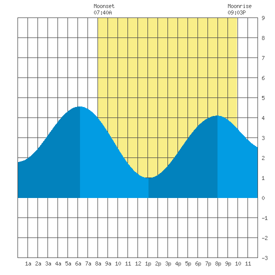 Cape Mordvinof tide chart for Friday, April 11, 2025