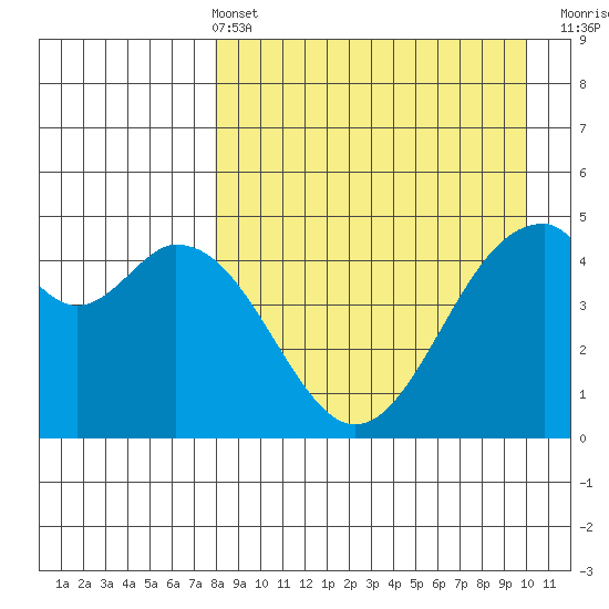 Cape Mordvinof tide chart for Sunday, April 13, 2025