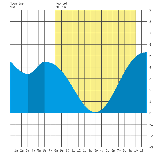 Cape Mordvinof tide chart for Monday, April 14, 2025