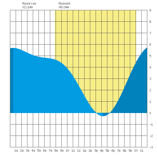 Cape Mordvinof tide chart for Wednesday, April 16, 2025