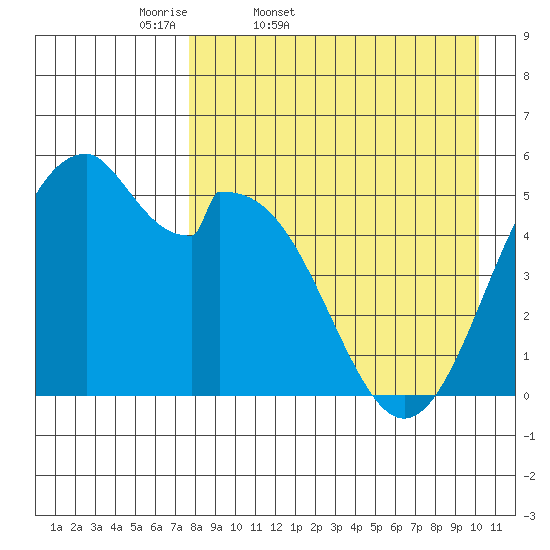 Cape Mordvinof tide chart for Saturday, April 19, 2025