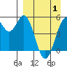 Cape Mordvinof tide chart for Tuesday, April 1, 2025