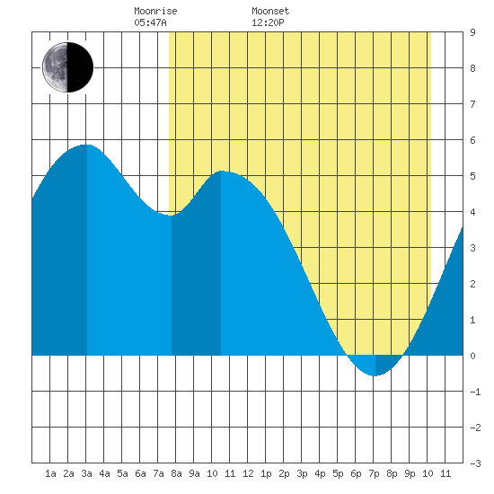 Cape Mordvinof tide chart for Sunday, April 20, 2025