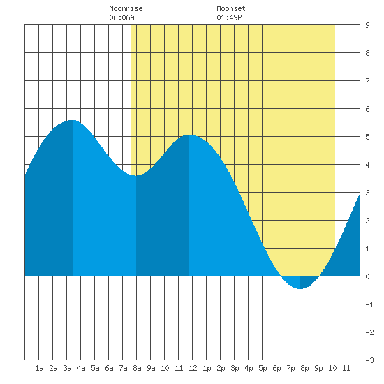 Cape Mordvinof tide chart for Monday, April 21, 2025