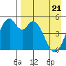 Cape Mordvinof tide chart for Monday, April 21, 2025