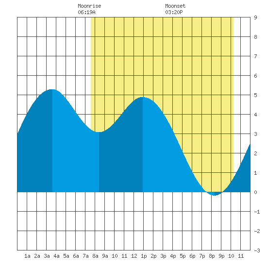 Cape Mordvinof tide chart for Tuesday, April 22, 2025