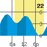 Cape Mordvinof tide chart for Tuesday, April 22, 2025