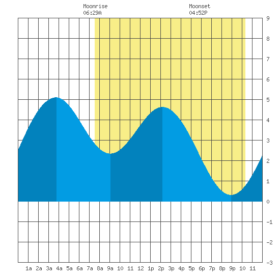 Cape Mordvinof tide chart for Wednesday, April 23, 2025
