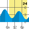 Cape Mordvinof tide chart for Thursday, April 24, 2025