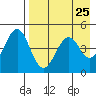 Cape Mordvinof tide chart for Friday, April 25, 2025