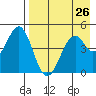 Cape Mordvinof tide chart for Saturday, April 26, 2025