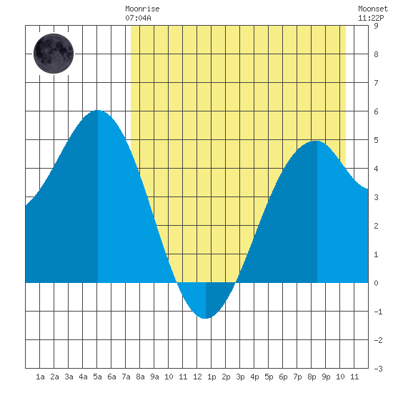Cape Mordvinof tide chart for Sunday, April 27, 2025