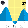 Cape Mordvinof tide chart for Sunday, April 27, 2025