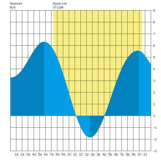 Cape Mordvinof tide chart for Monday, April 28, 2025