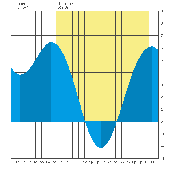 Cape Mordvinof tide chart for Tuesday, April 29, 2025