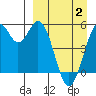 Cape Mordvinof tide chart for Wednesday, April 2, 2025