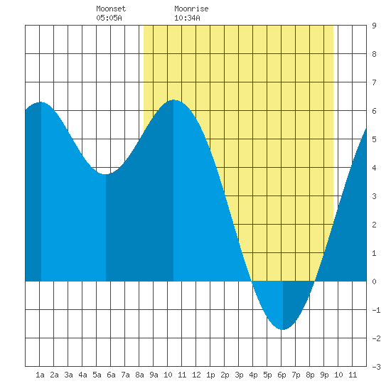 Cape Mordvinof tide chart for Thursday, April 3, 2025