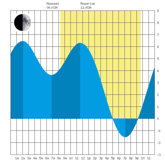 Cape Mordvinof tide chart for Friday, April 4, 2025