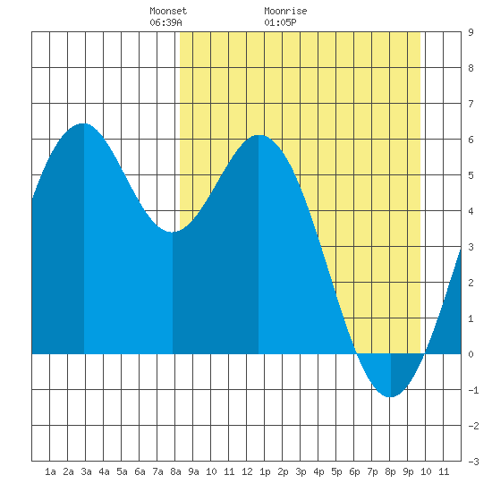 Cape Mordvinof tide chart for Saturday, April 5, 2025