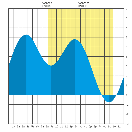 Cape Mordvinof tide chart for Sunday, April 6, 2025