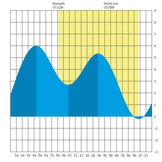 Cape Mordvinof tide chart for Monday, April 7, 2025