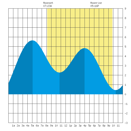 Cape Mordvinof tide chart for Tuesday, April 8, 2025