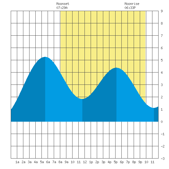 Cape Mordvinof tide chart for Wednesday, April 9, 2025