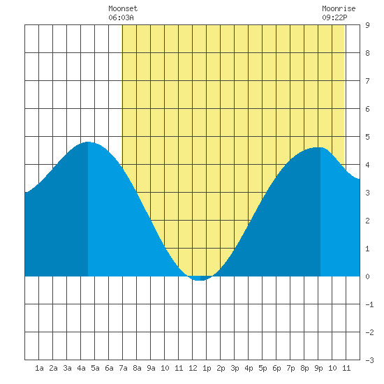 Cape Mordvinof tide chart for Saturday, May 10, 2025