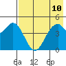 Cape Mordvinof tide chart for Saturday, May 10, 2025