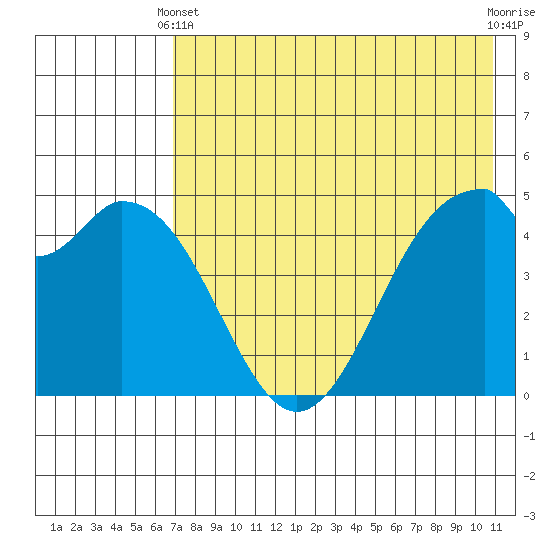 Cape Mordvinof tide chart for Sunday, May 11, 2025