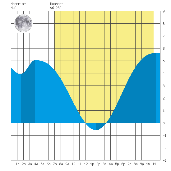 Cape Mordvinof tide chart for Monday, May 12, 2025