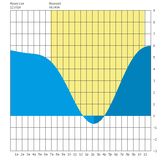 Cape Mordvinof tide chart for Tuesday, May 13, 2025