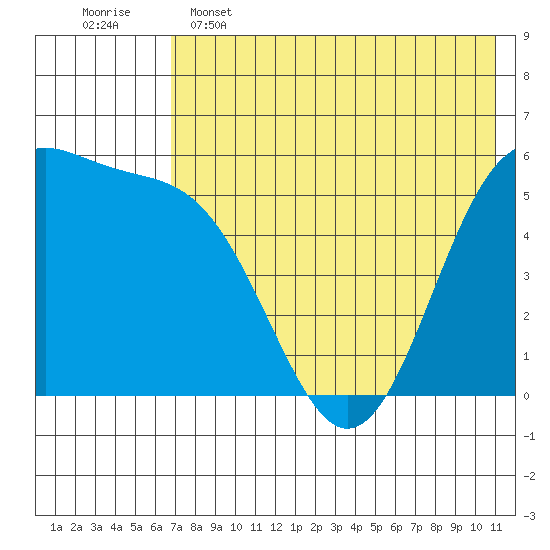 Cape Mordvinof tide chart for Thursday, May 15, 2025