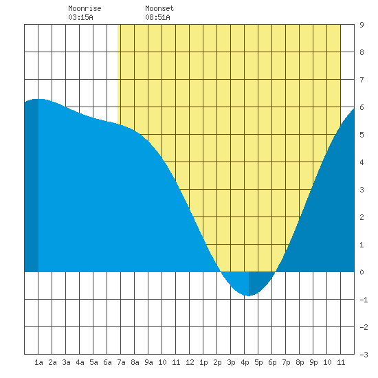 Cape Mordvinof tide chart for Friday, May 16, 2025