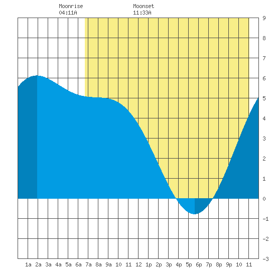 Cape Mordvinof tide chart for Sunday, May 18, 2025