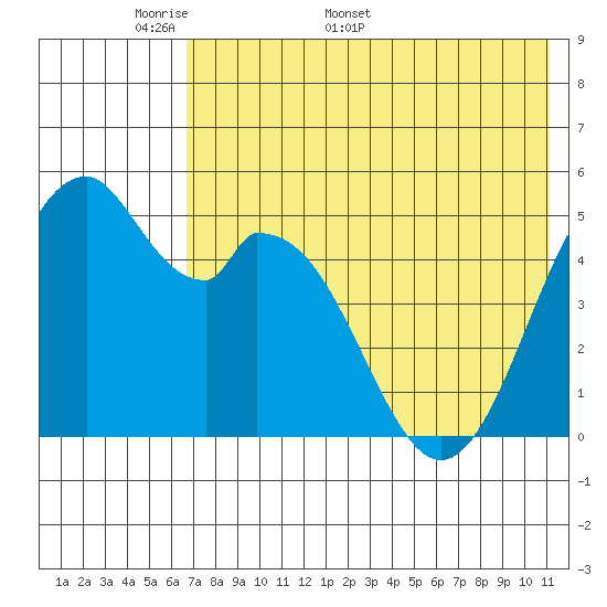 Cape Mordvinof tide chart for Monday, May 19, 2025