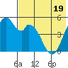 Cape Mordvinof tide chart for Monday, May 19, 2025