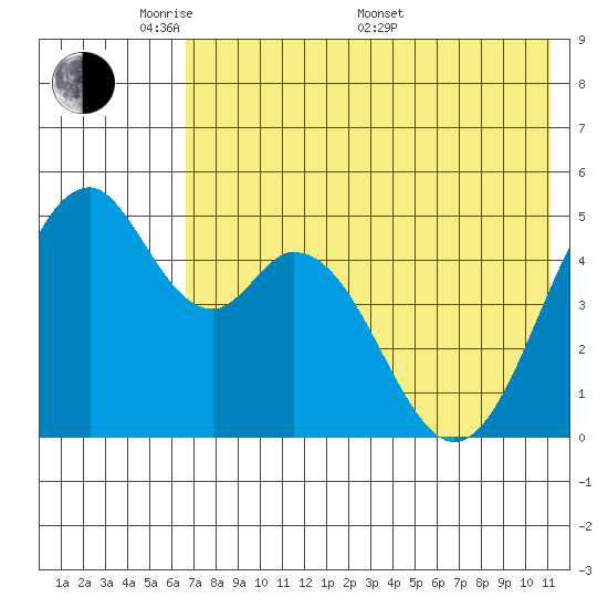 Cape Mordvinof tide chart for Tuesday, May 20, 2025